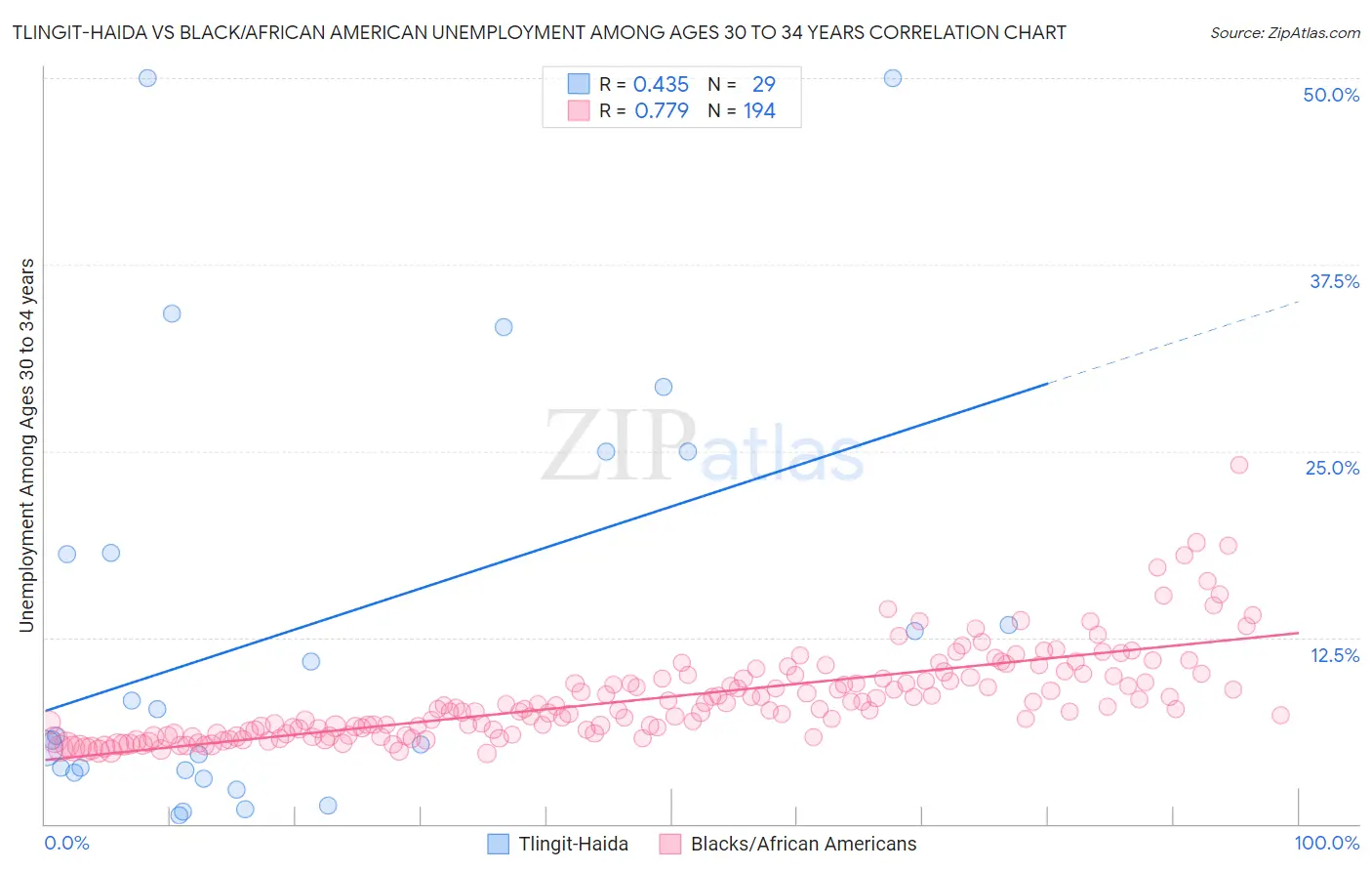 Tlingit-Haida vs Black/African American Unemployment Among Ages 30 to 34 years