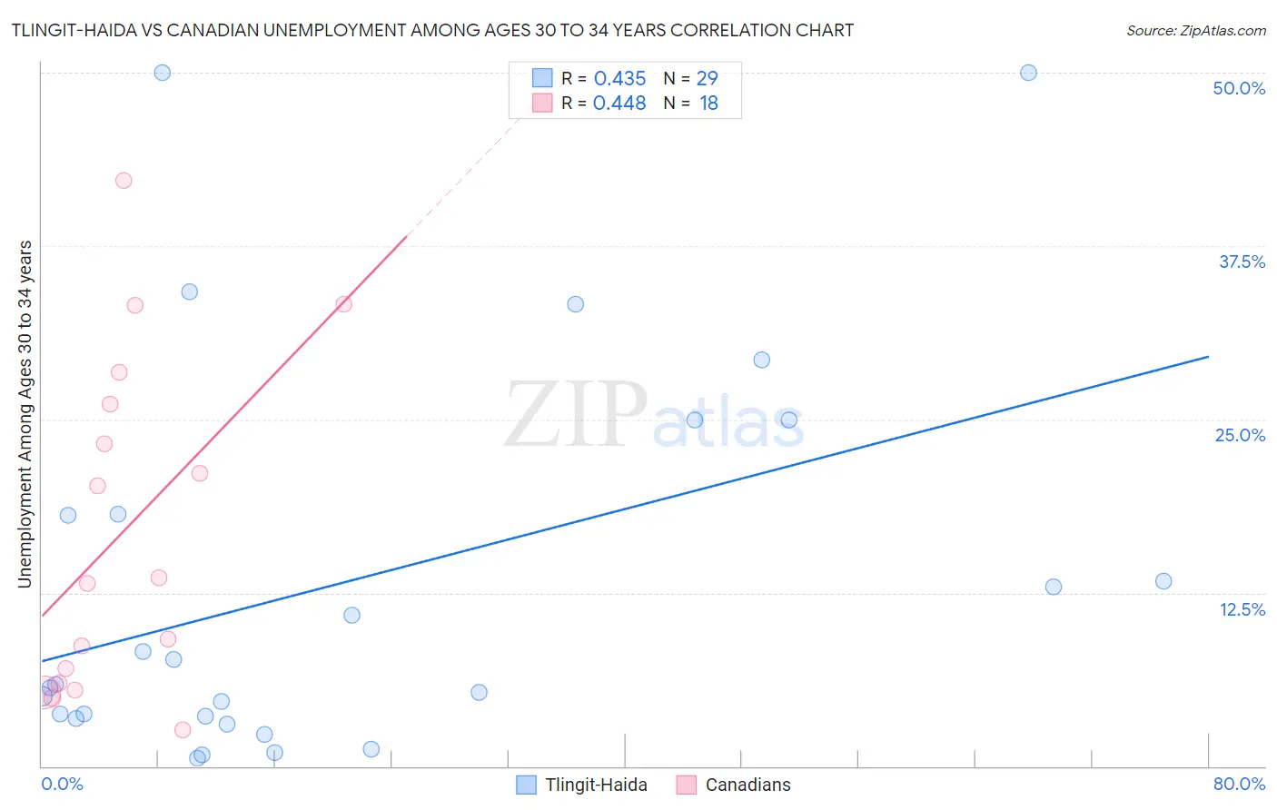 Tlingit-Haida vs Canadian Unemployment Among Ages 30 to 34 years