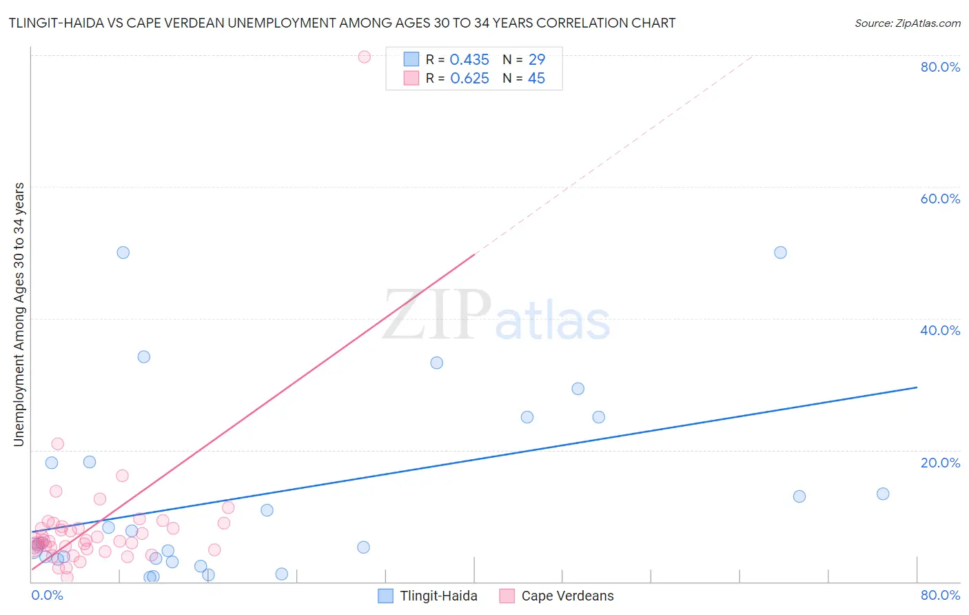 Tlingit-Haida vs Cape Verdean Unemployment Among Ages 30 to 34 years