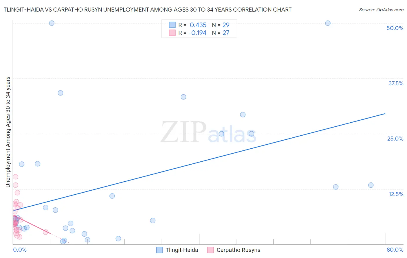 Tlingit-Haida vs Carpatho Rusyn Unemployment Among Ages 30 to 34 years