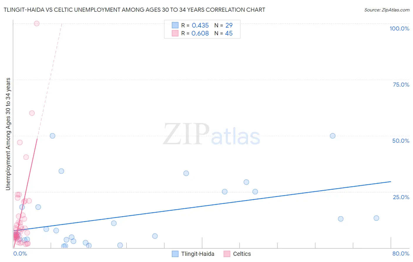 Tlingit-Haida vs Celtic Unemployment Among Ages 30 to 34 years