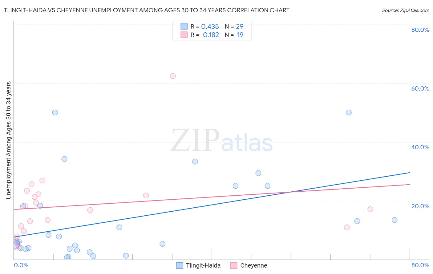Tlingit-Haida vs Cheyenne Unemployment Among Ages 30 to 34 years