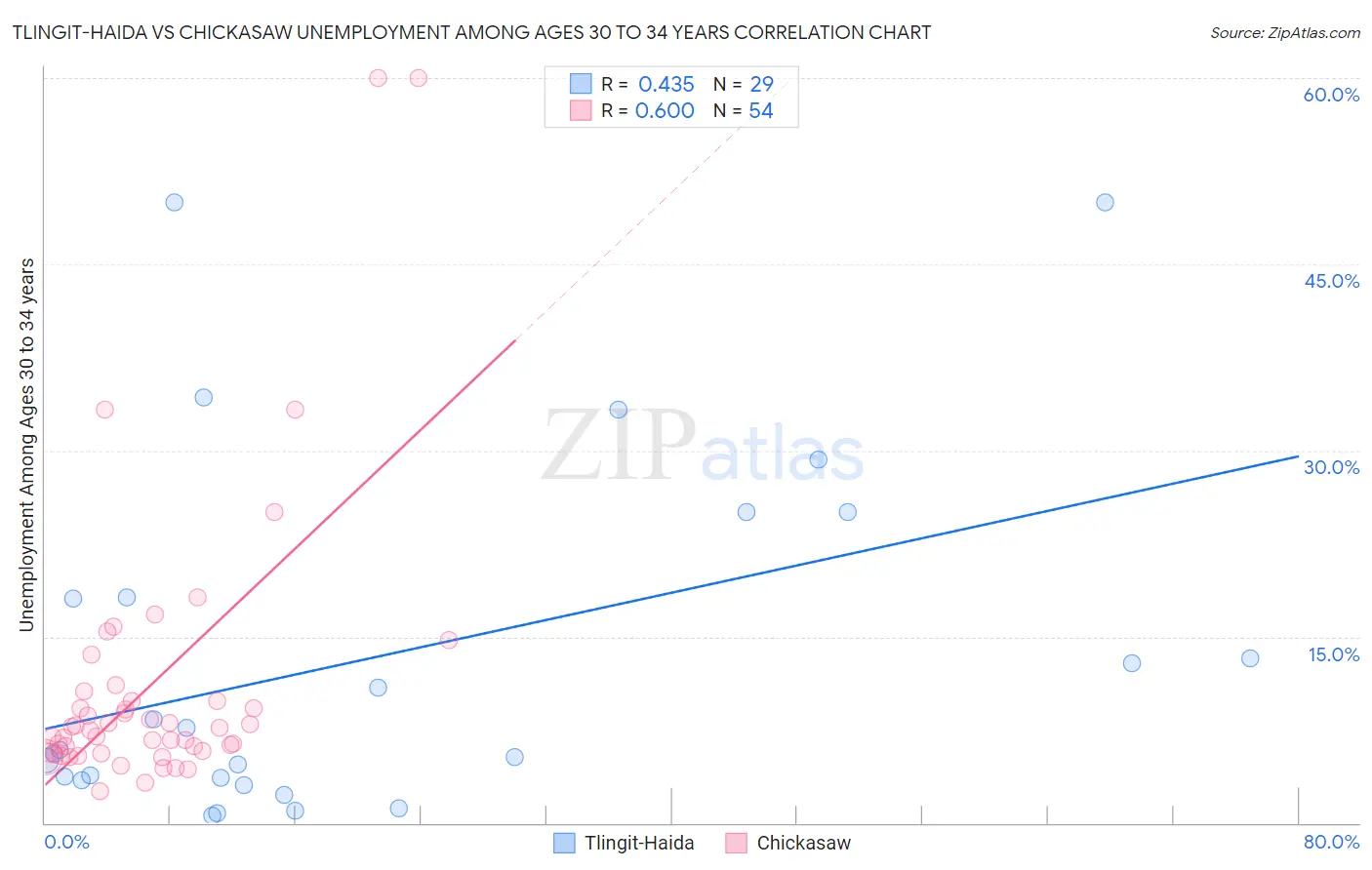 Tlingit-Haida vs Chickasaw Unemployment Among Ages 30 to 34 years