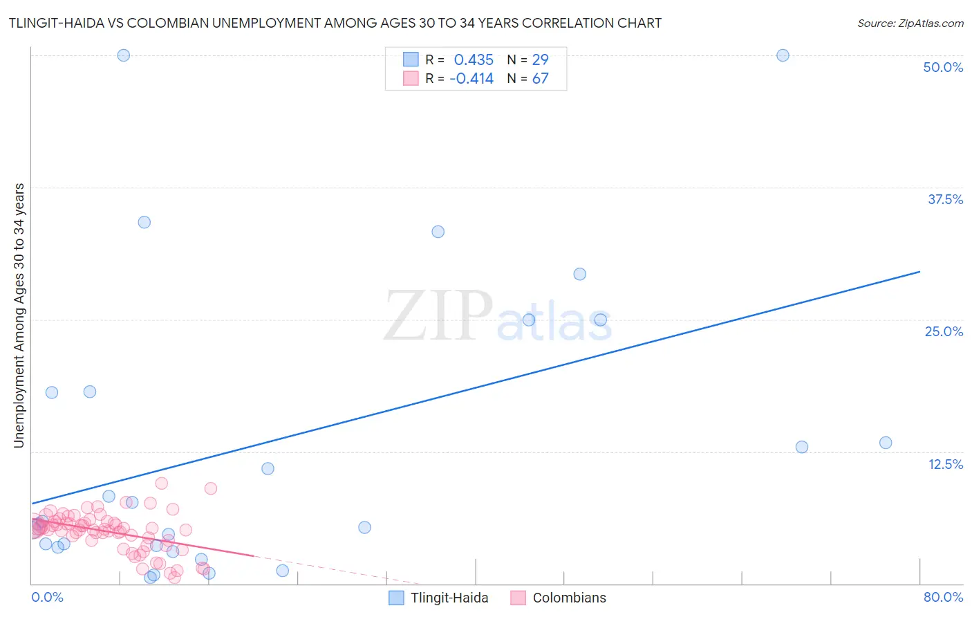Tlingit-Haida vs Colombian Unemployment Among Ages 30 to 34 years