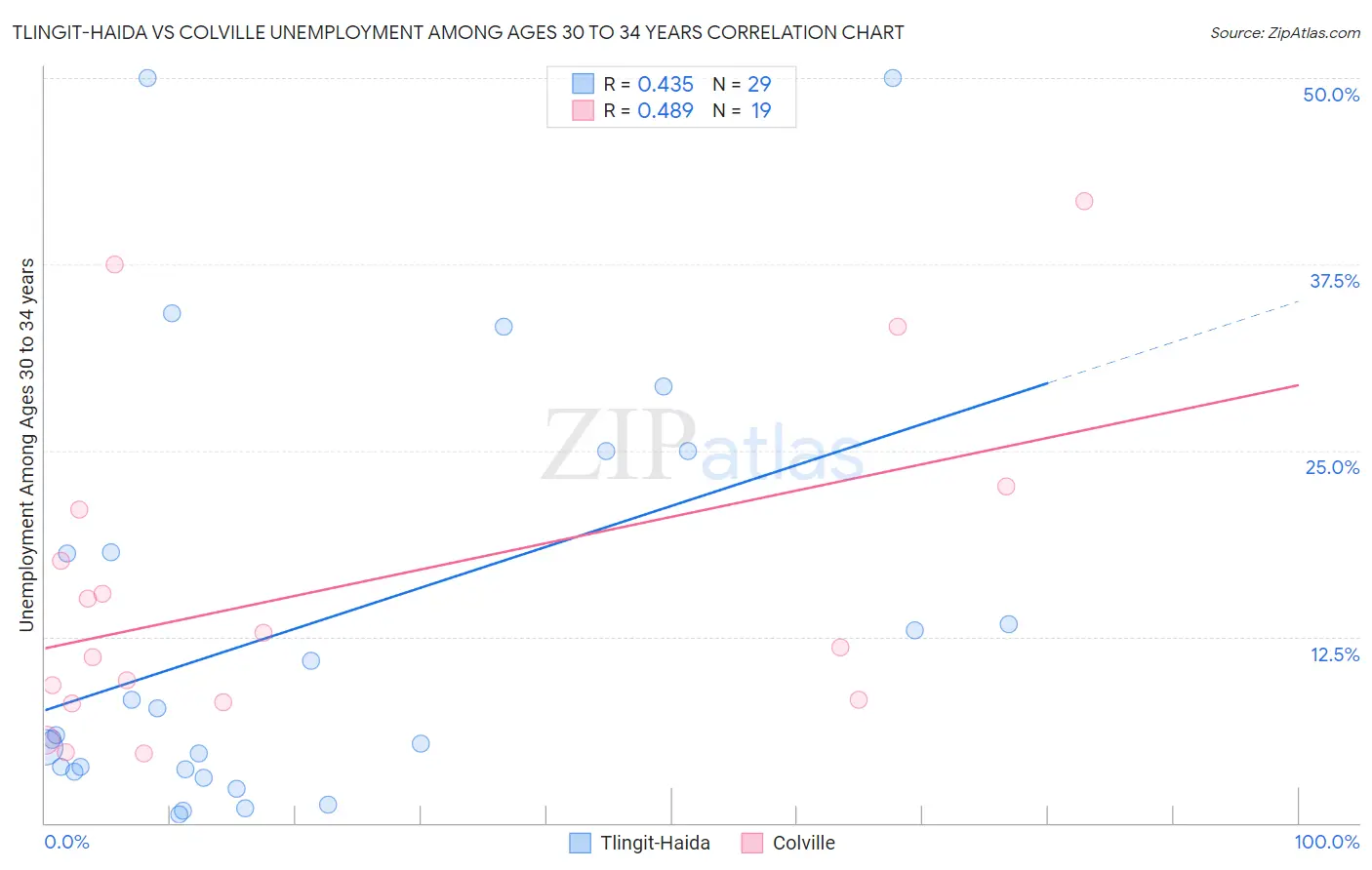 Tlingit-Haida vs Colville Unemployment Among Ages 30 to 34 years