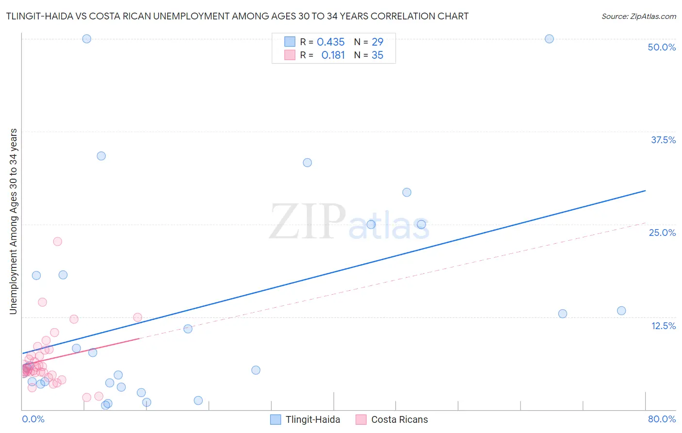 Tlingit-Haida vs Costa Rican Unemployment Among Ages 30 to 34 years