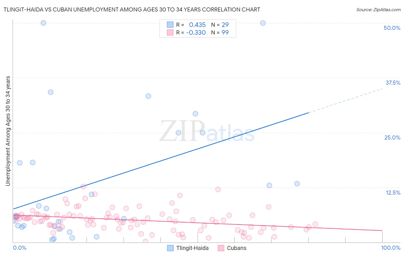 Tlingit-Haida vs Cuban Unemployment Among Ages 30 to 34 years