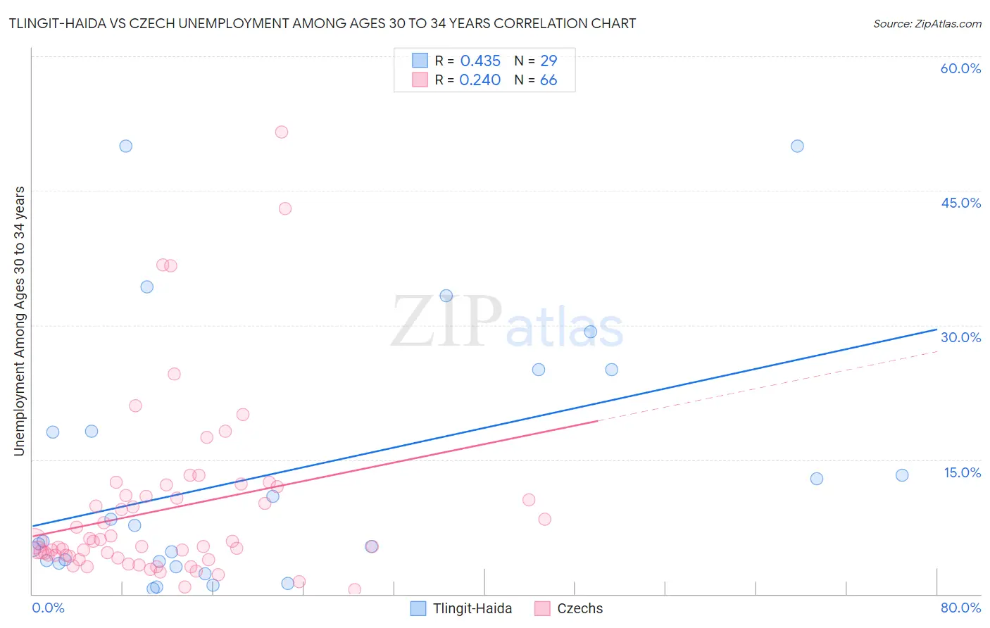Tlingit-Haida vs Czech Unemployment Among Ages 30 to 34 years