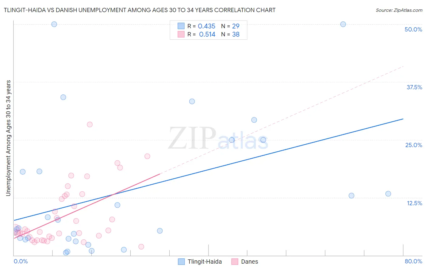 Tlingit-Haida vs Danish Unemployment Among Ages 30 to 34 years