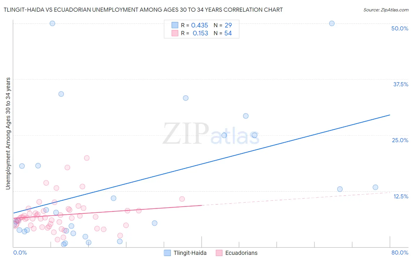 Tlingit-Haida vs Ecuadorian Unemployment Among Ages 30 to 34 years