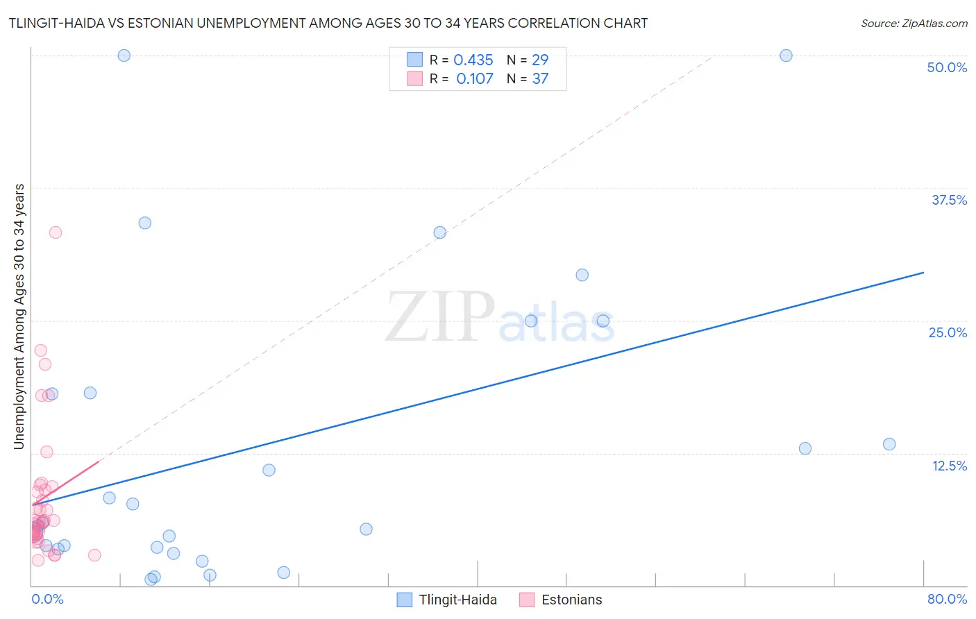 Tlingit-Haida vs Estonian Unemployment Among Ages 30 to 34 years