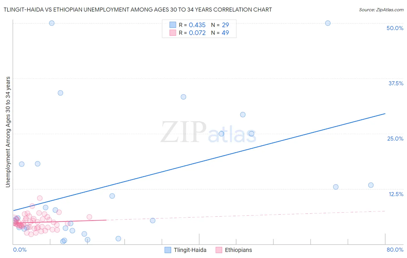 Tlingit-Haida vs Ethiopian Unemployment Among Ages 30 to 34 years