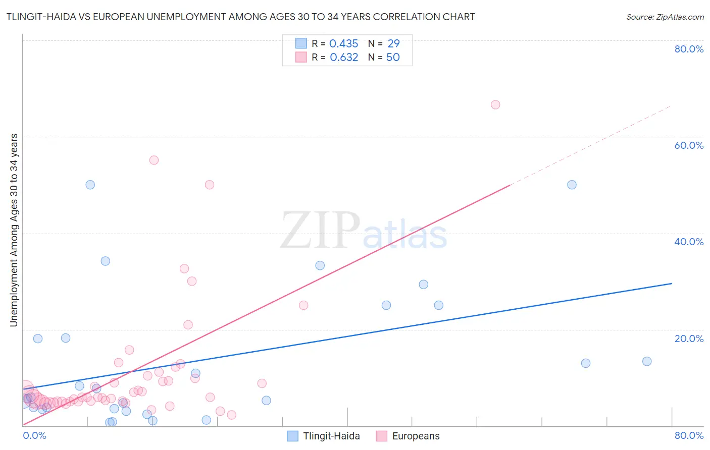 Tlingit-Haida vs European Unemployment Among Ages 30 to 34 years