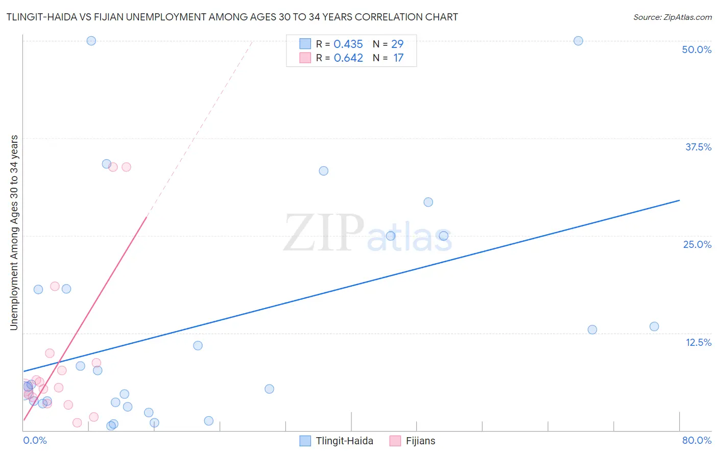 Tlingit-Haida vs Fijian Unemployment Among Ages 30 to 34 years