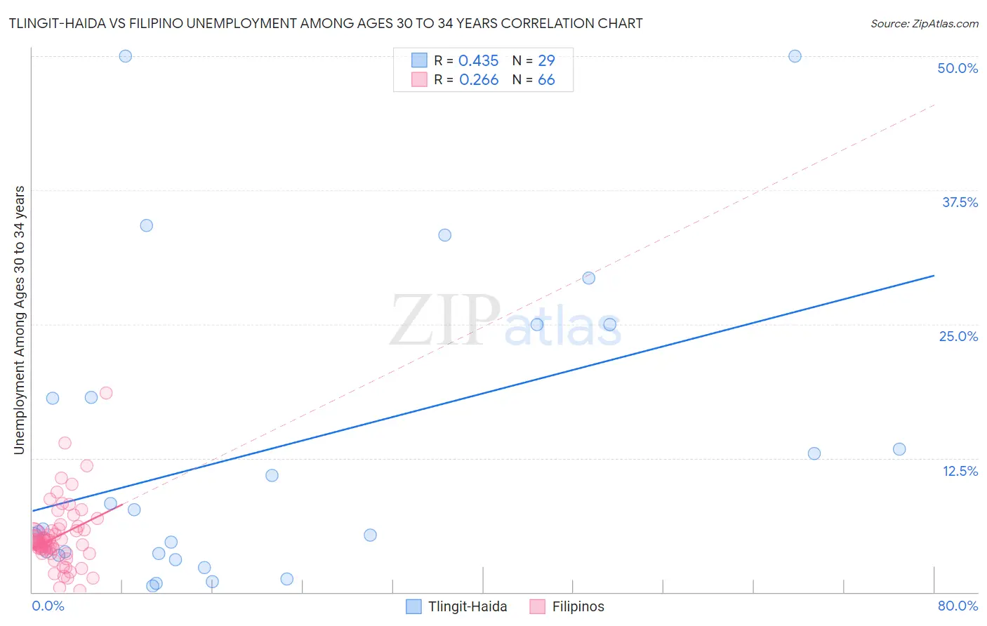 Tlingit-Haida vs Filipino Unemployment Among Ages 30 to 34 years