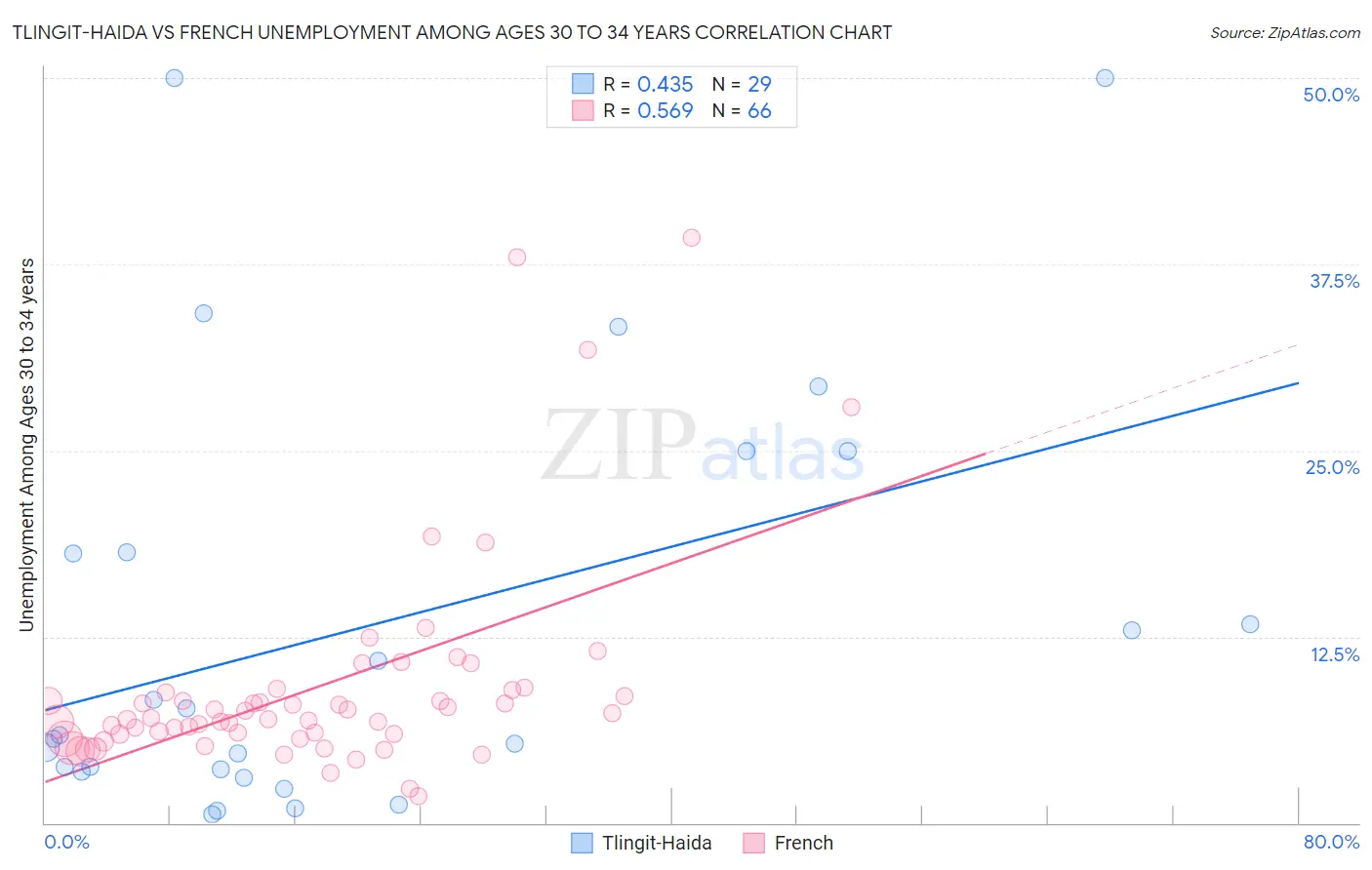 Tlingit-Haida vs French Unemployment Among Ages 30 to 34 years