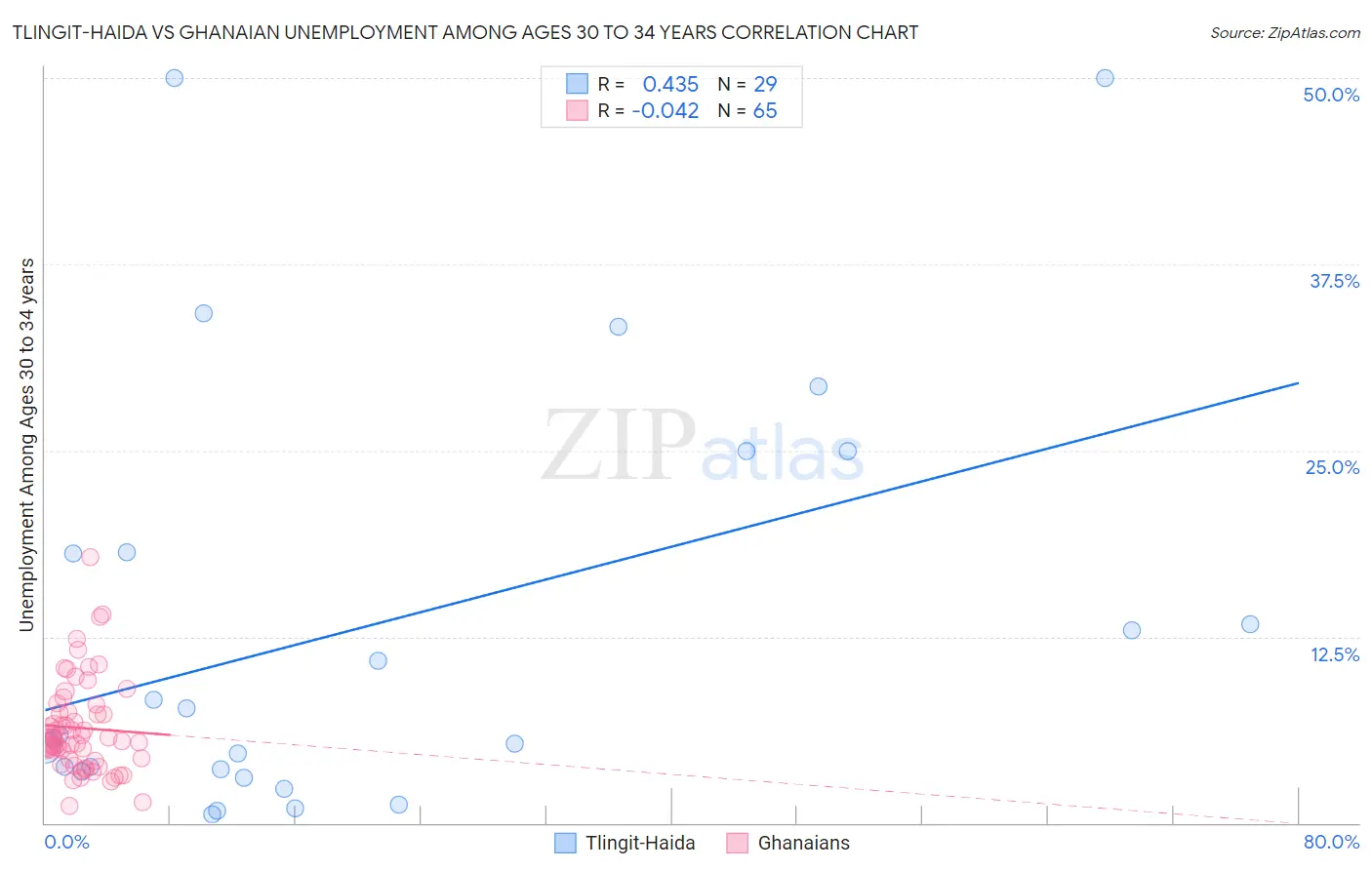 Tlingit-Haida vs Ghanaian Unemployment Among Ages 30 to 34 years