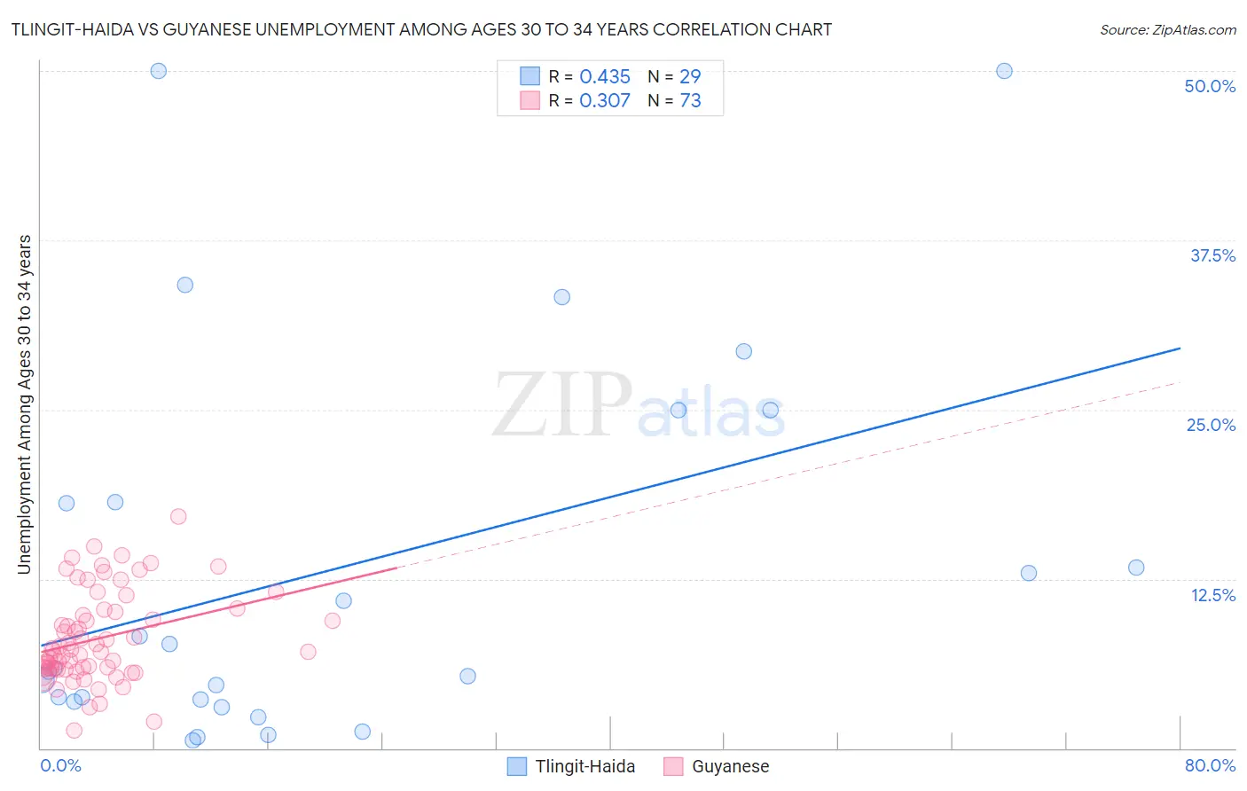 Tlingit-Haida vs Guyanese Unemployment Among Ages 30 to 34 years