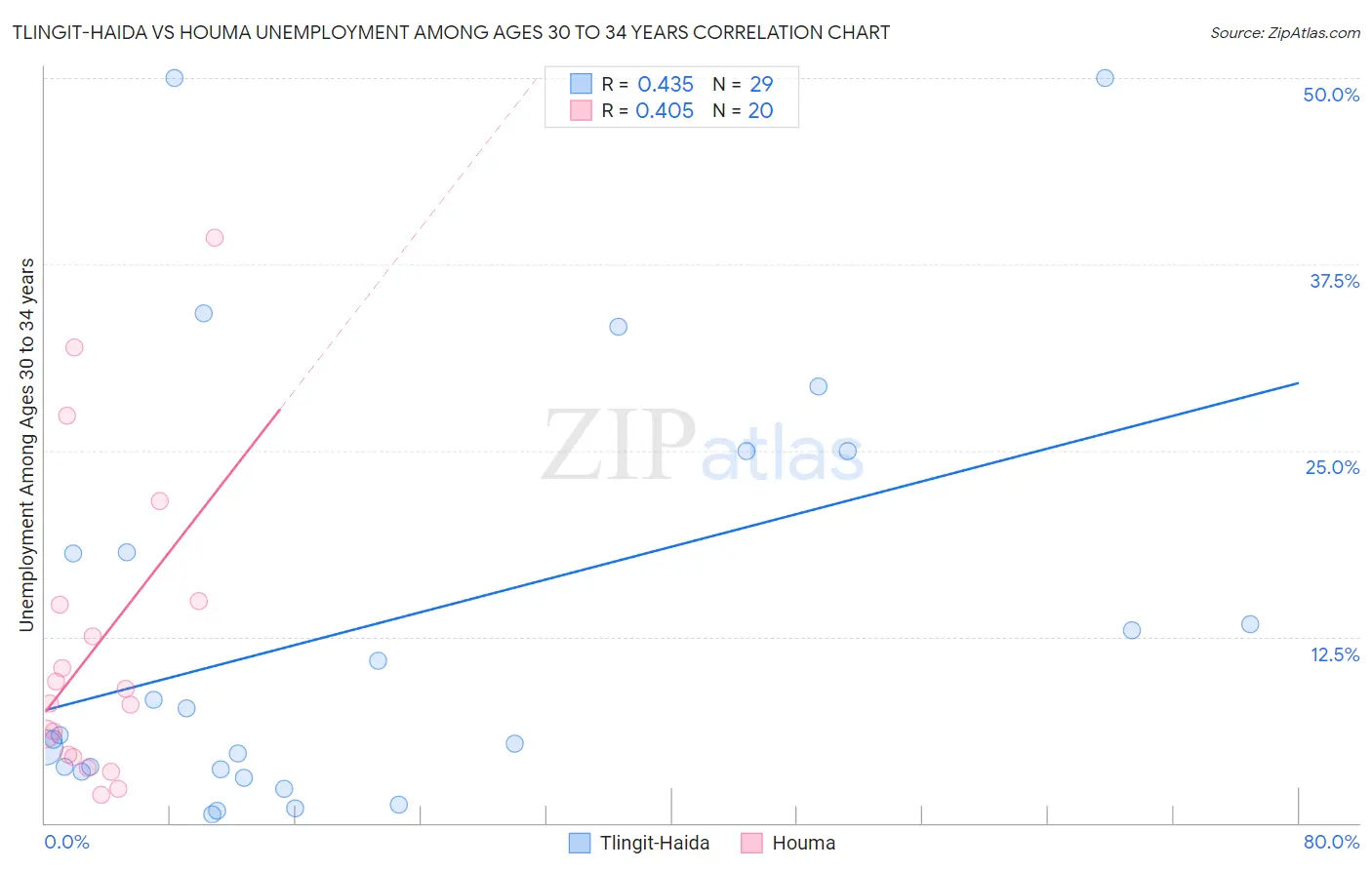 Tlingit-Haida vs Houma Unemployment Among Ages 30 to 34 years