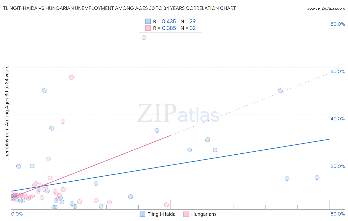 Tlingit-Haida vs Hungarian Unemployment Among Ages 30 to 34 years
