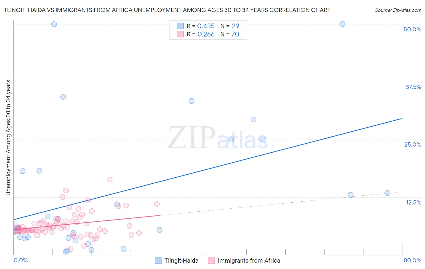 Tlingit-Haida vs Immigrants from Africa Unemployment Among Ages 30 to 34 years
