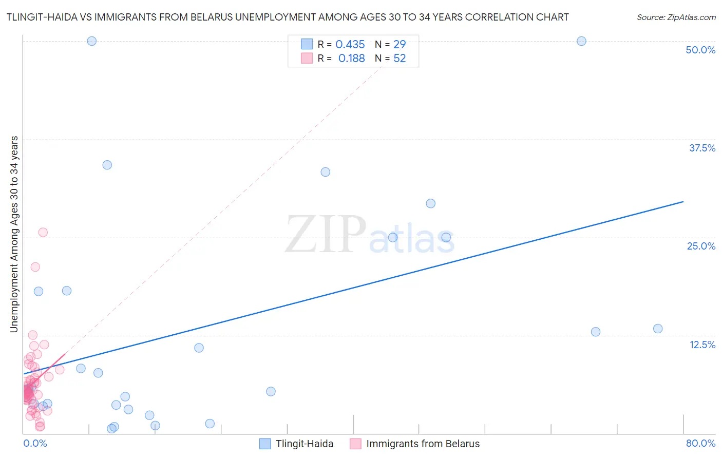 Tlingit-Haida vs Immigrants from Belarus Unemployment Among Ages 30 to 34 years