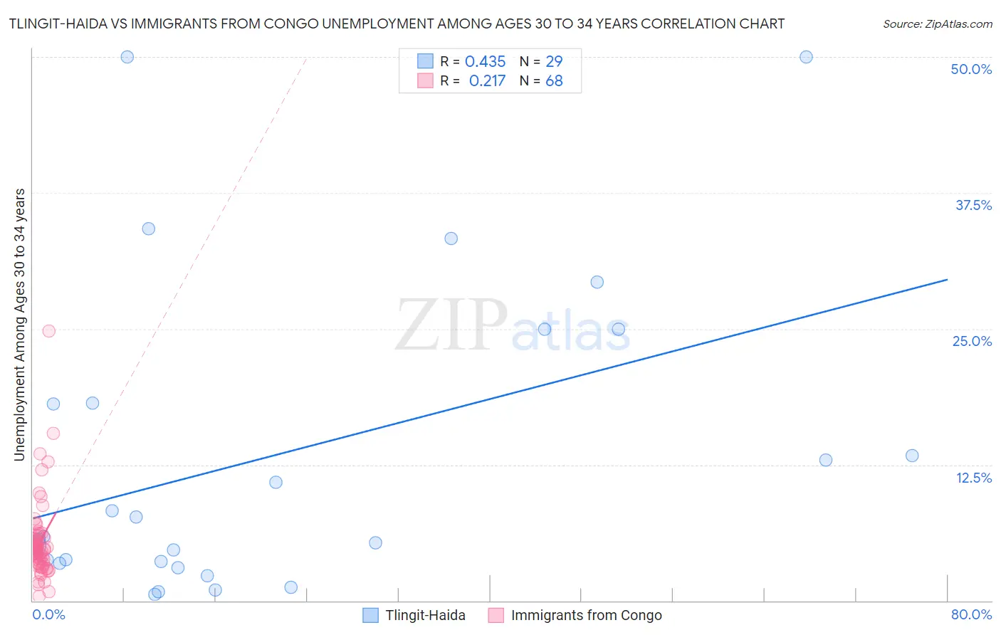 Tlingit-Haida vs Immigrants from Congo Unemployment Among Ages 30 to 34 years