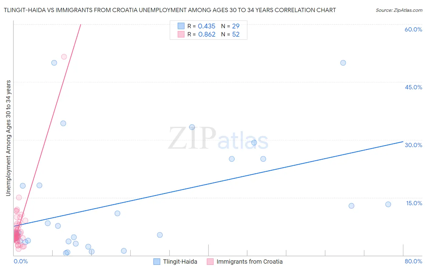 Tlingit-Haida vs Immigrants from Croatia Unemployment Among Ages 30 to 34 years