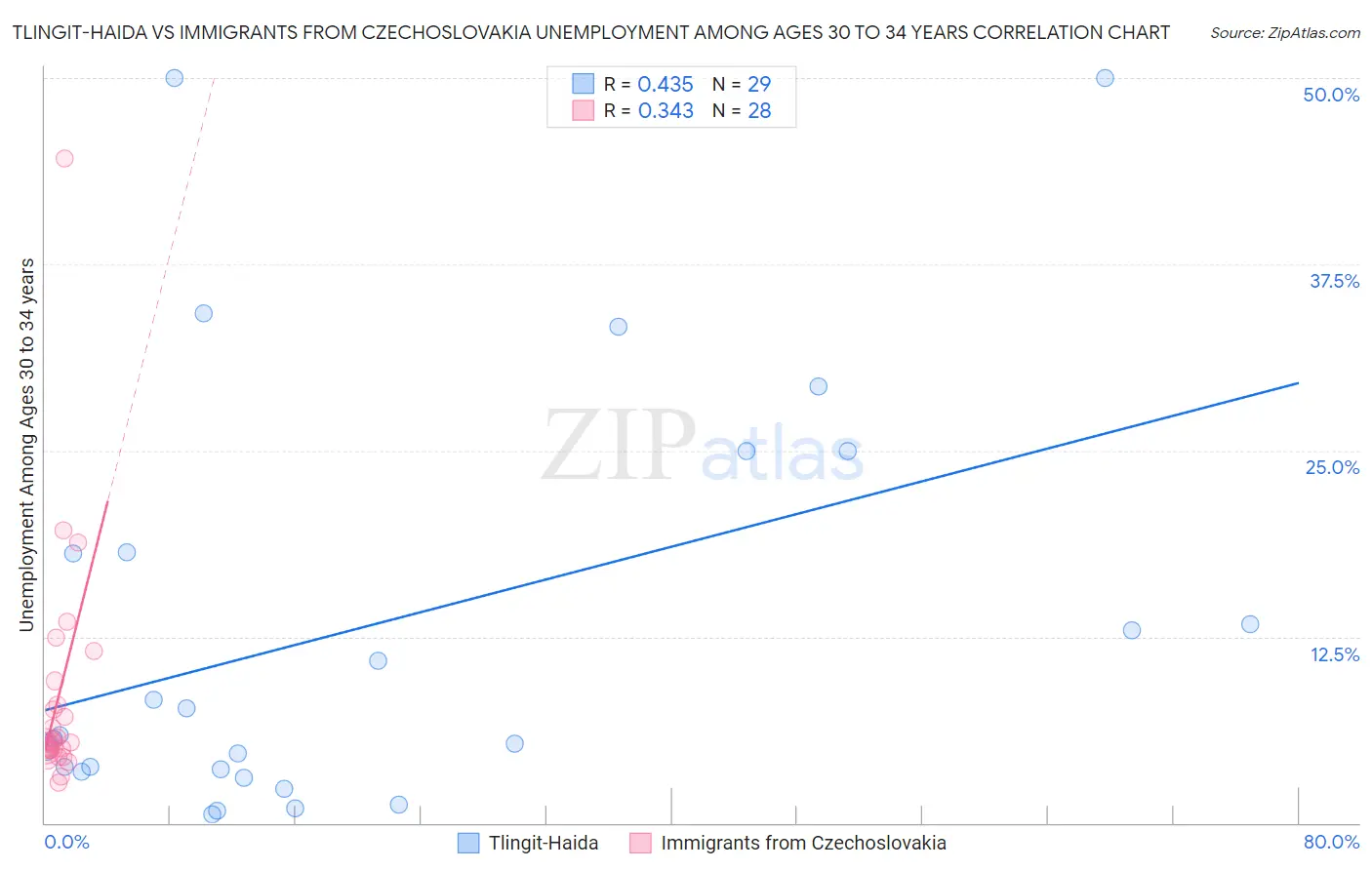 Tlingit-Haida vs Immigrants from Czechoslovakia Unemployment Among Ages 30 to 34 years