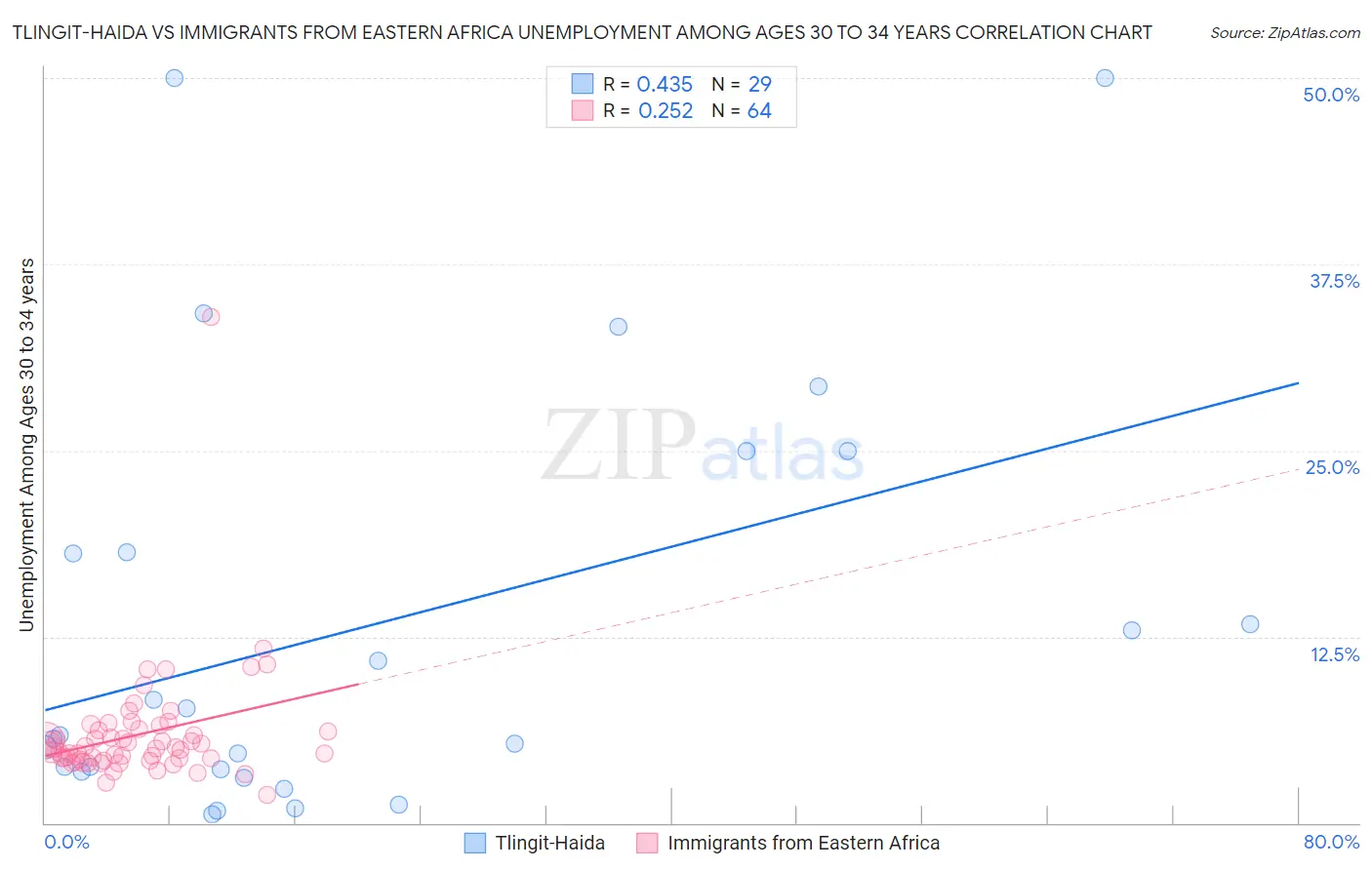 Tlingit-Haida vs Immigrants from Eastern Africa Unemployment Among Ages 30 to 34 years
