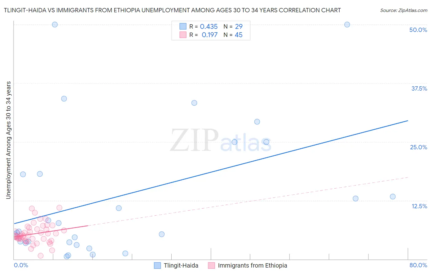 Tlingit-Haida vs Immigrants from Ethiopia Unemployment Among Ages 30 to 34 years