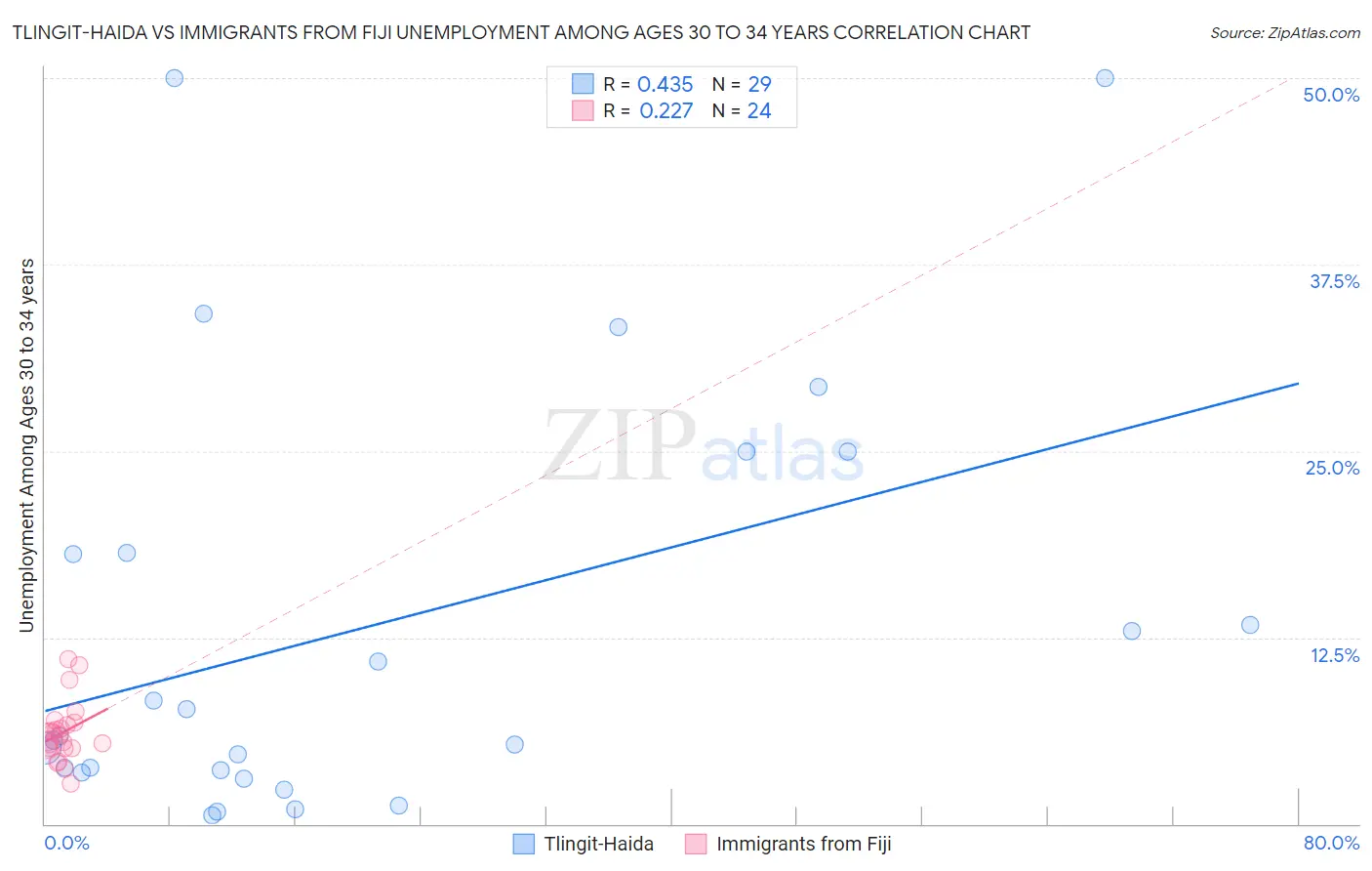 Tlingit-Haida vs Immigrants from Fiji Unemployment Among Ages 30 to 34 years