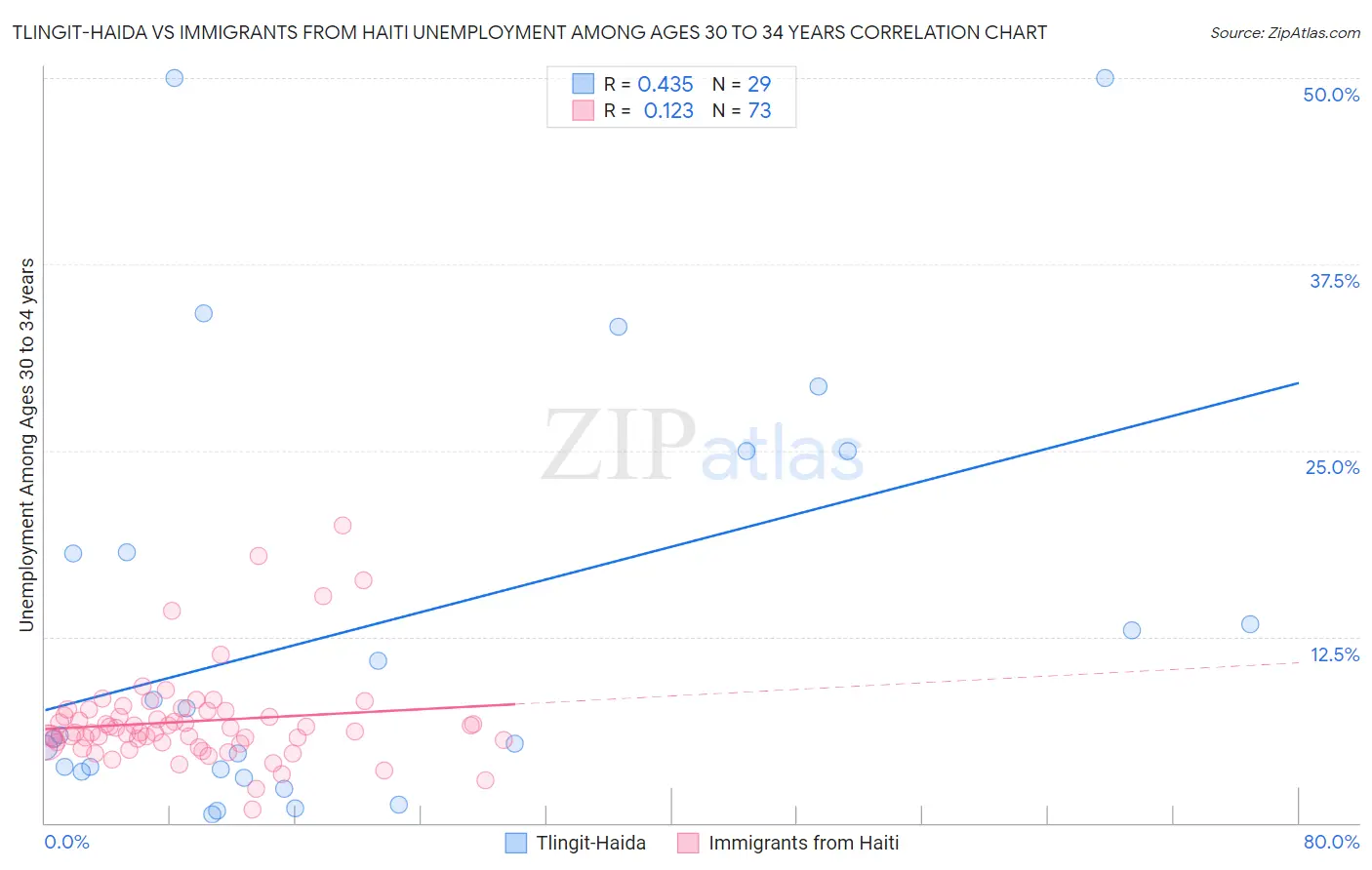 Tlingit-Haida vs Immigrants from Haiti Unemployment Among Ages 30 to 34 years