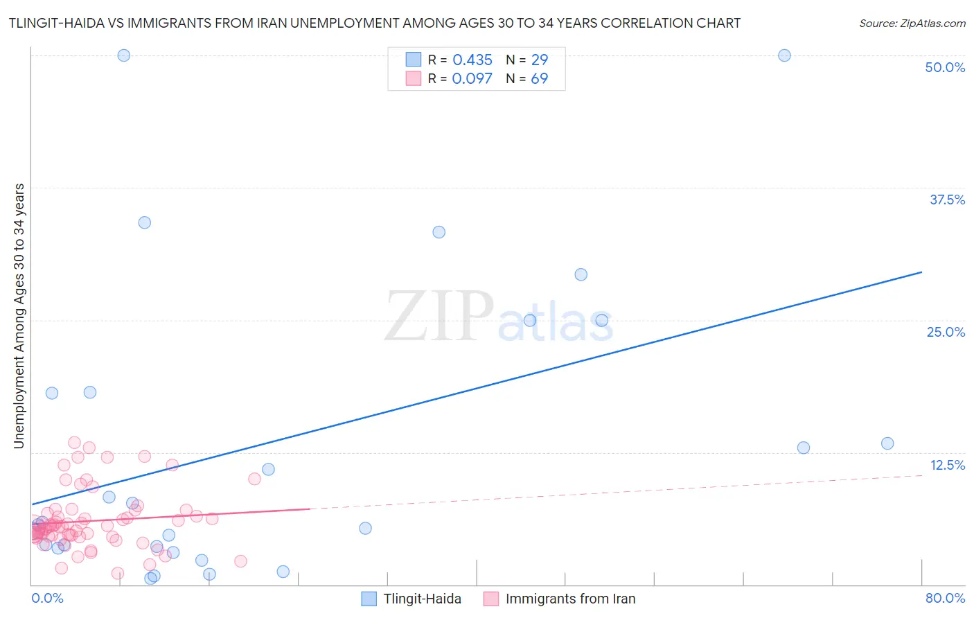 Tlingit-Haida vs Immigrants from Iran Unemployment Among Ages 30 to 34 years