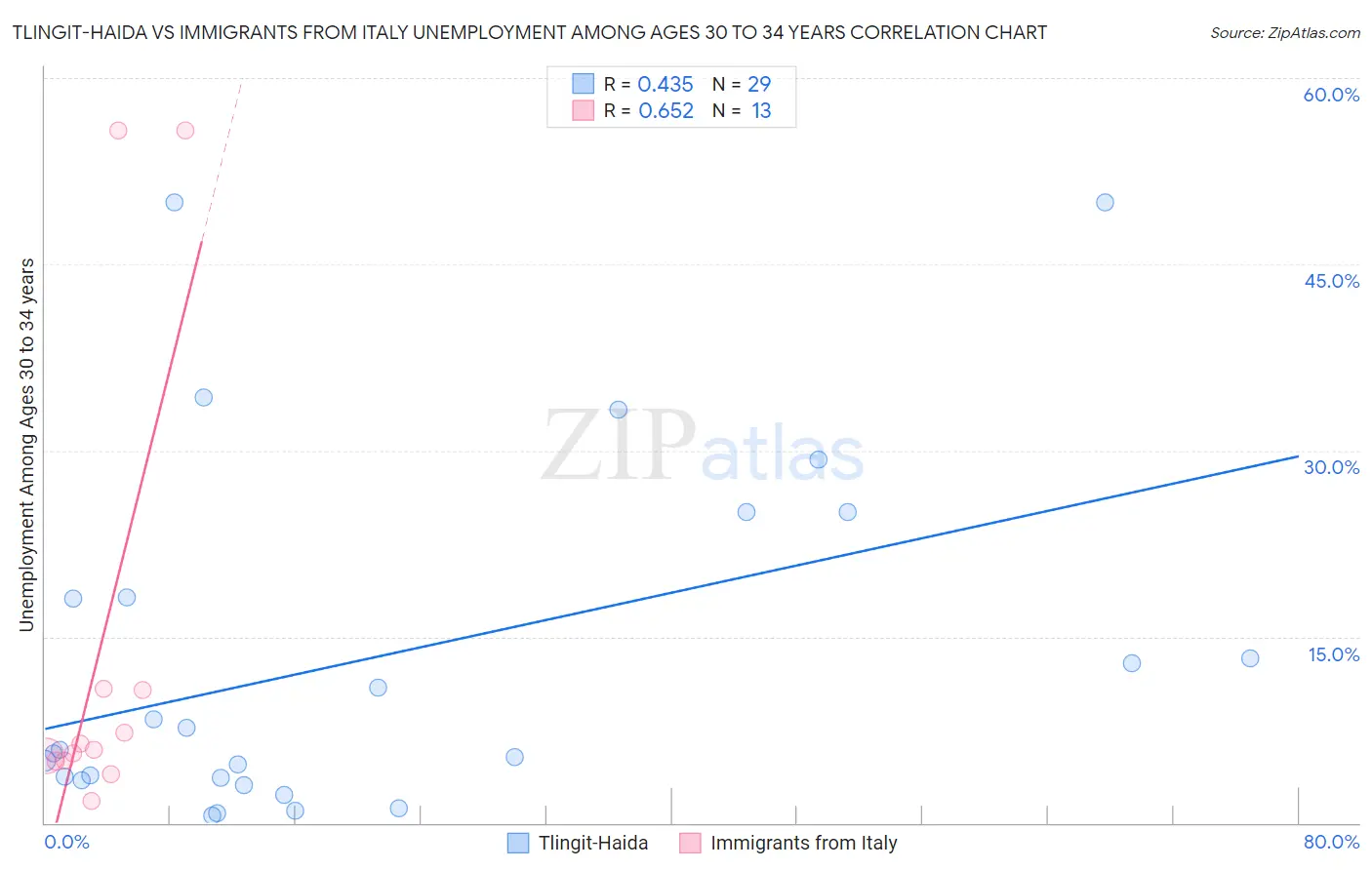 Tlingit-Haida vs Immigrants from Italy Unemployment Among Ages 30 to 34 years