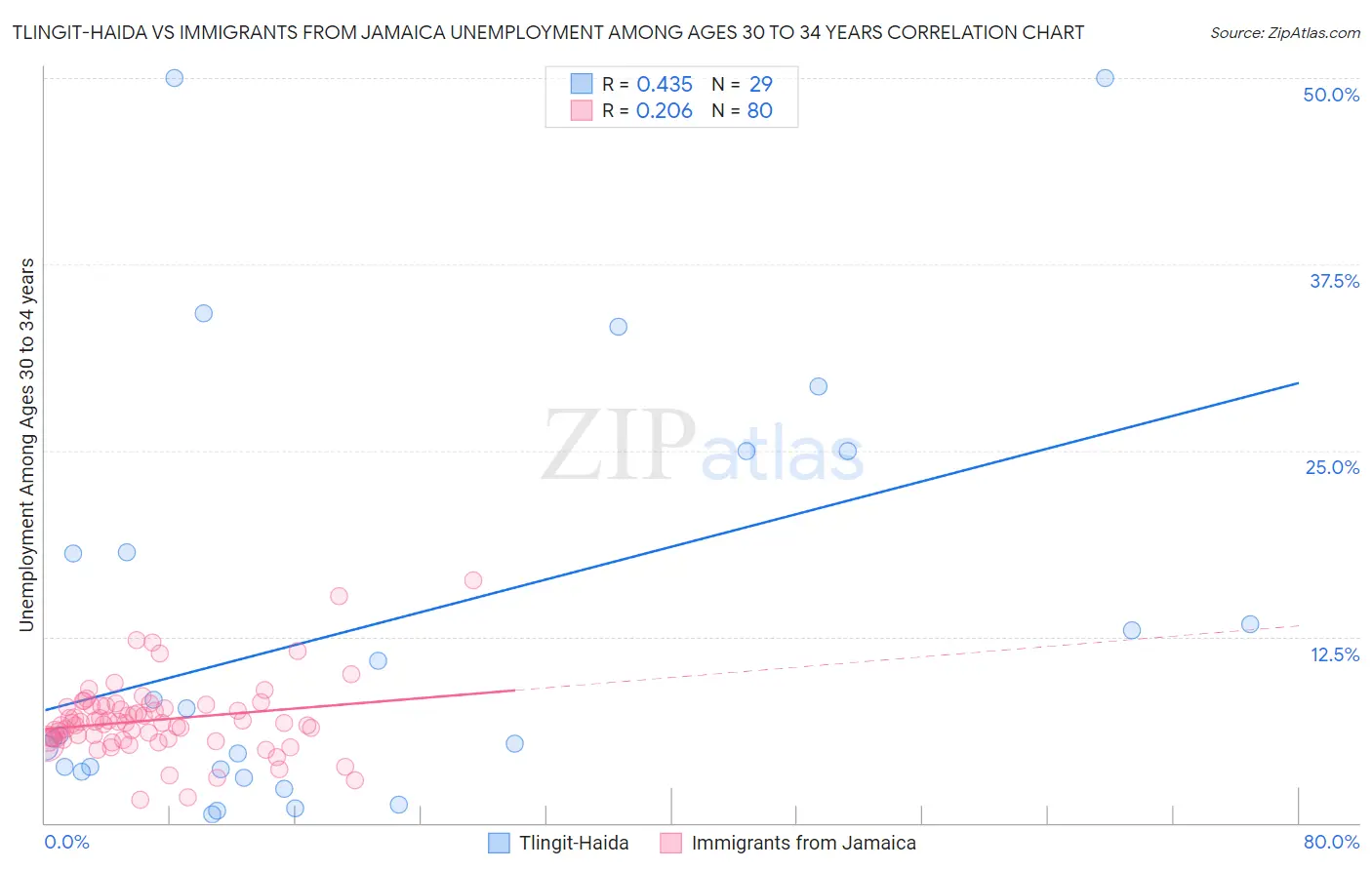 Tlingit-Haida vs Immigrants from Jamaica Unemployment Among Ages 30 to 34 years