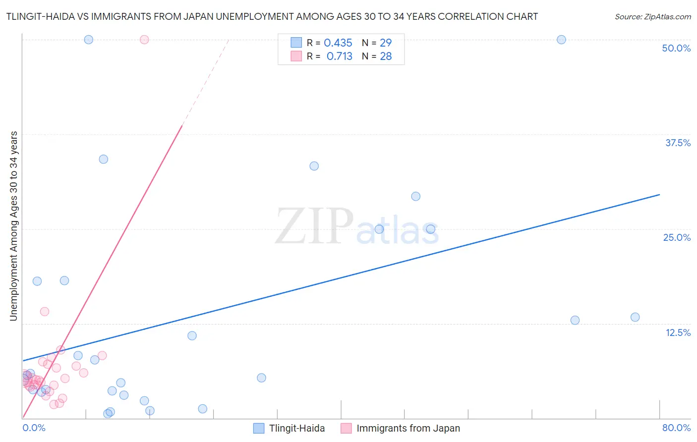 Tlingit-Haida vs Immigrants from Japan Unemployment Among Ages 30 to 34 years