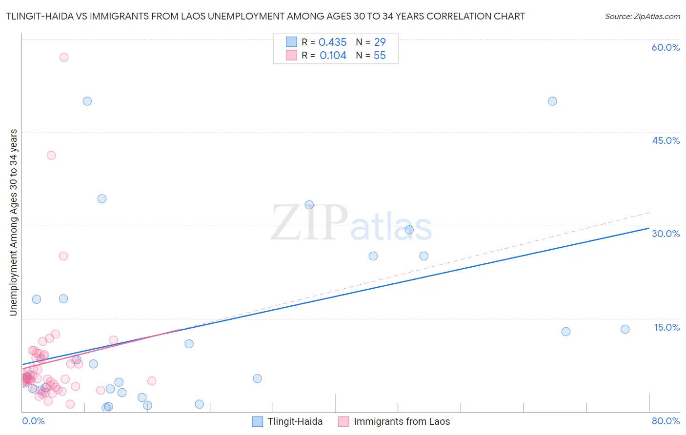 Tlingit-Haida vs Immigrants from Laos Unemployment Among Ages 30 to 34 years