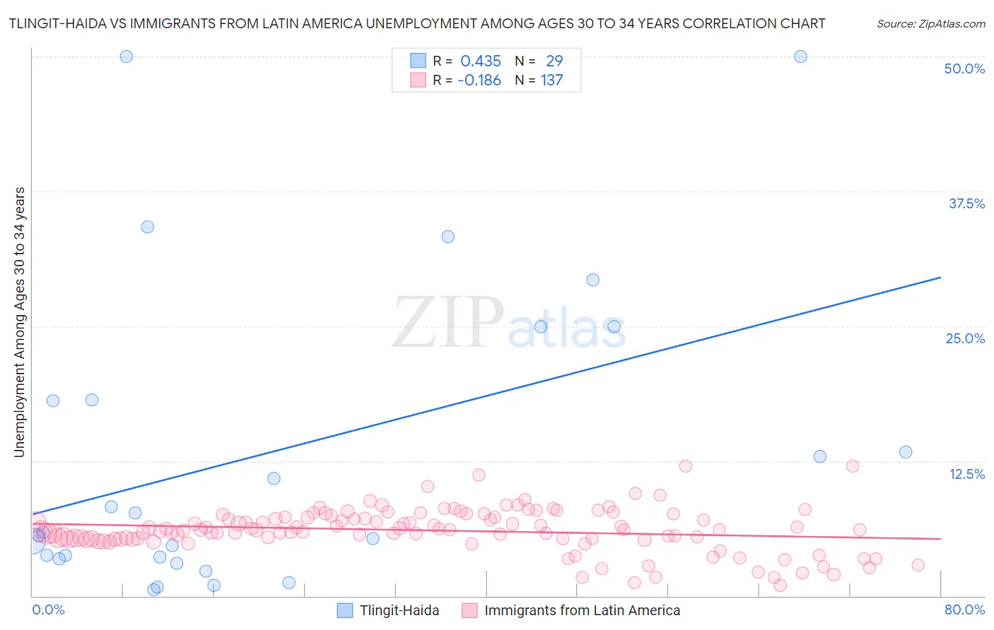 Tlingit-Haida vs Immigrants from Latin America Unemployment Among Ages 30 to 34 years