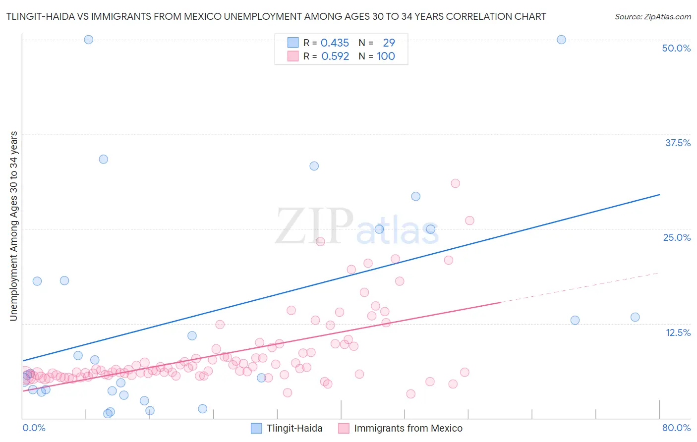 Tlingit-Haida vs Immigrants from Mexico Unemployment Among Ages 30 to 34 years