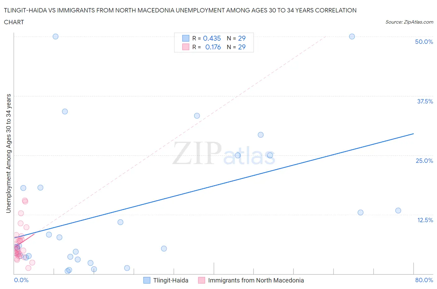 Tlingit-Haida vs Immigrants from North Macedonia Unemployment Among Ages 30 to 34 years