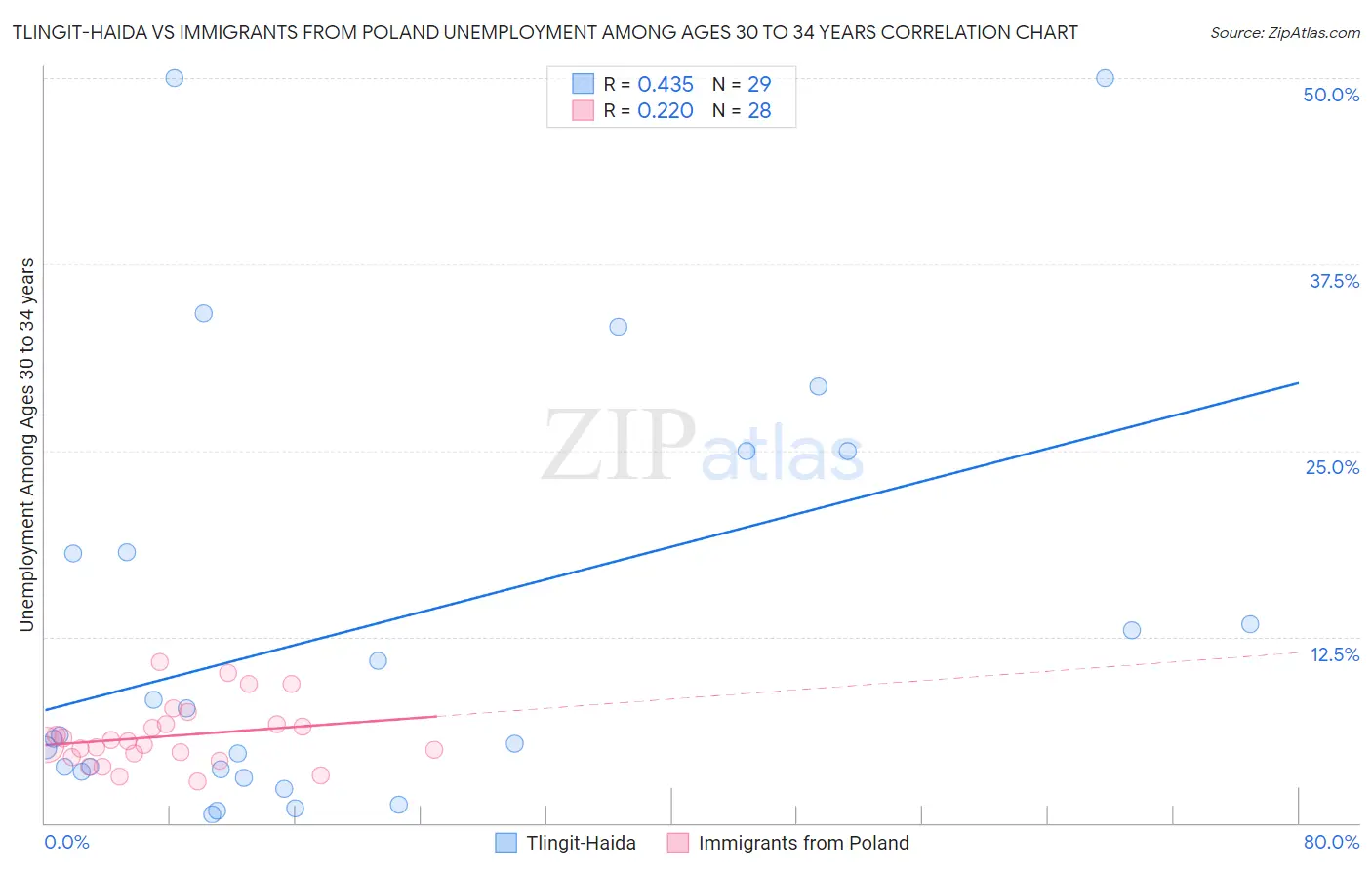 Tlingit-Haida vs Immigrants from Poland Unemployment Among Ages 30 to 34 years