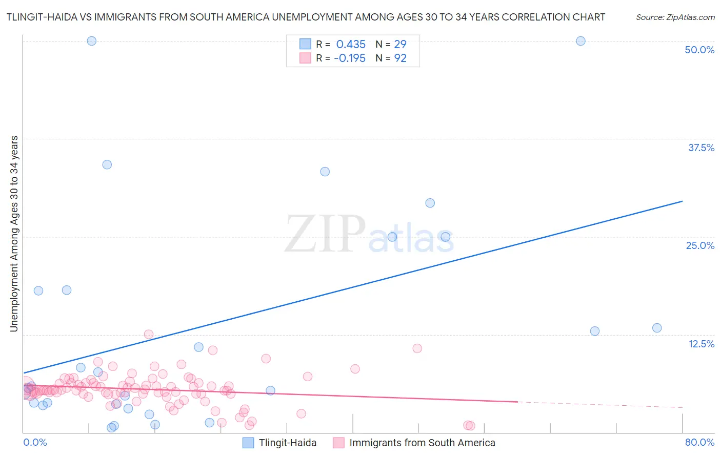 Tlingit-Haida vs Immigrants from South America Unemployment Among Ages 30 to 34 years