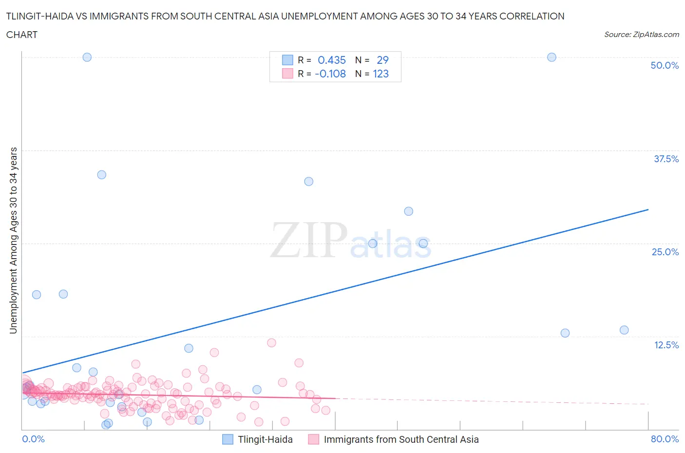 Tlingit-Haida vs Immigrants from South Central Asia Unemployment Among Ages 30 to 34 years