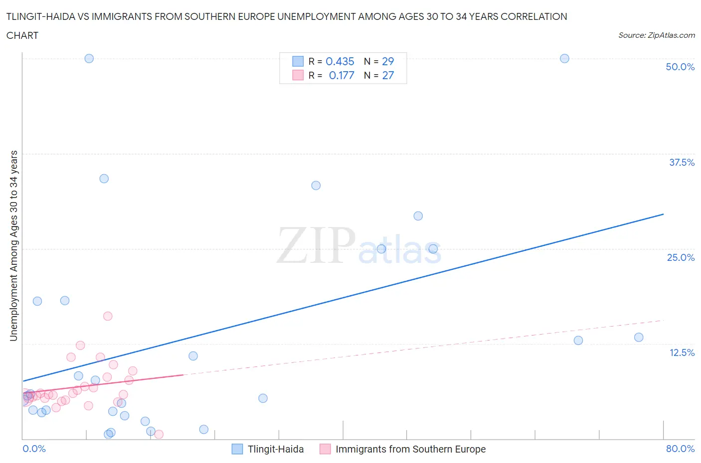Tlingit-Haida vs Immigrants from Southern Europe Unemployment Among Ages 30 to 34 years