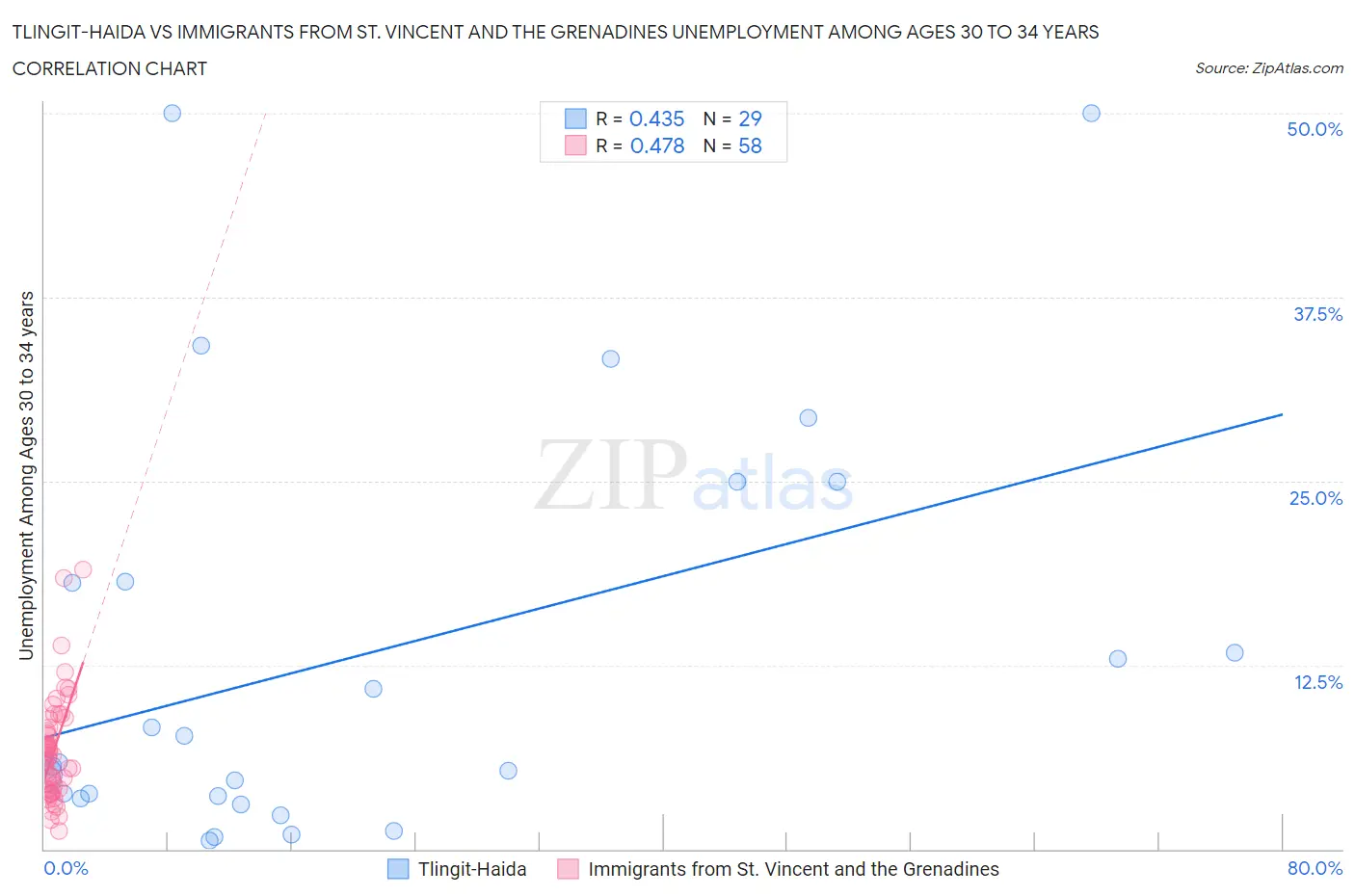 Tlingit-Haida vs Immigrants from St. Vincent and the Grenadines Unemployment Among Ages 30 to 34 years