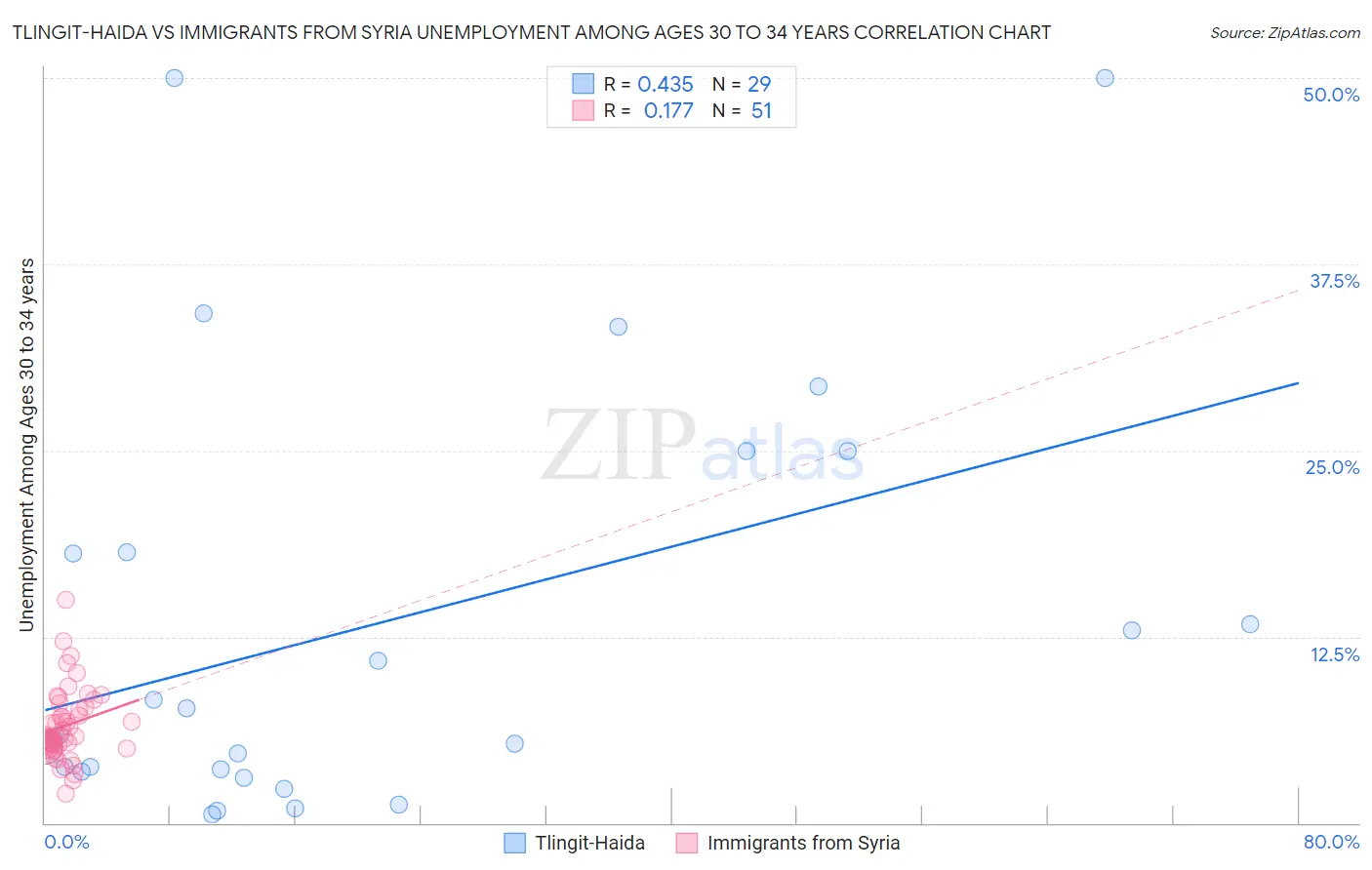 Tlingit-Haida vs Immigrants from Syria Unemployment Among Ages 30 to 34 years