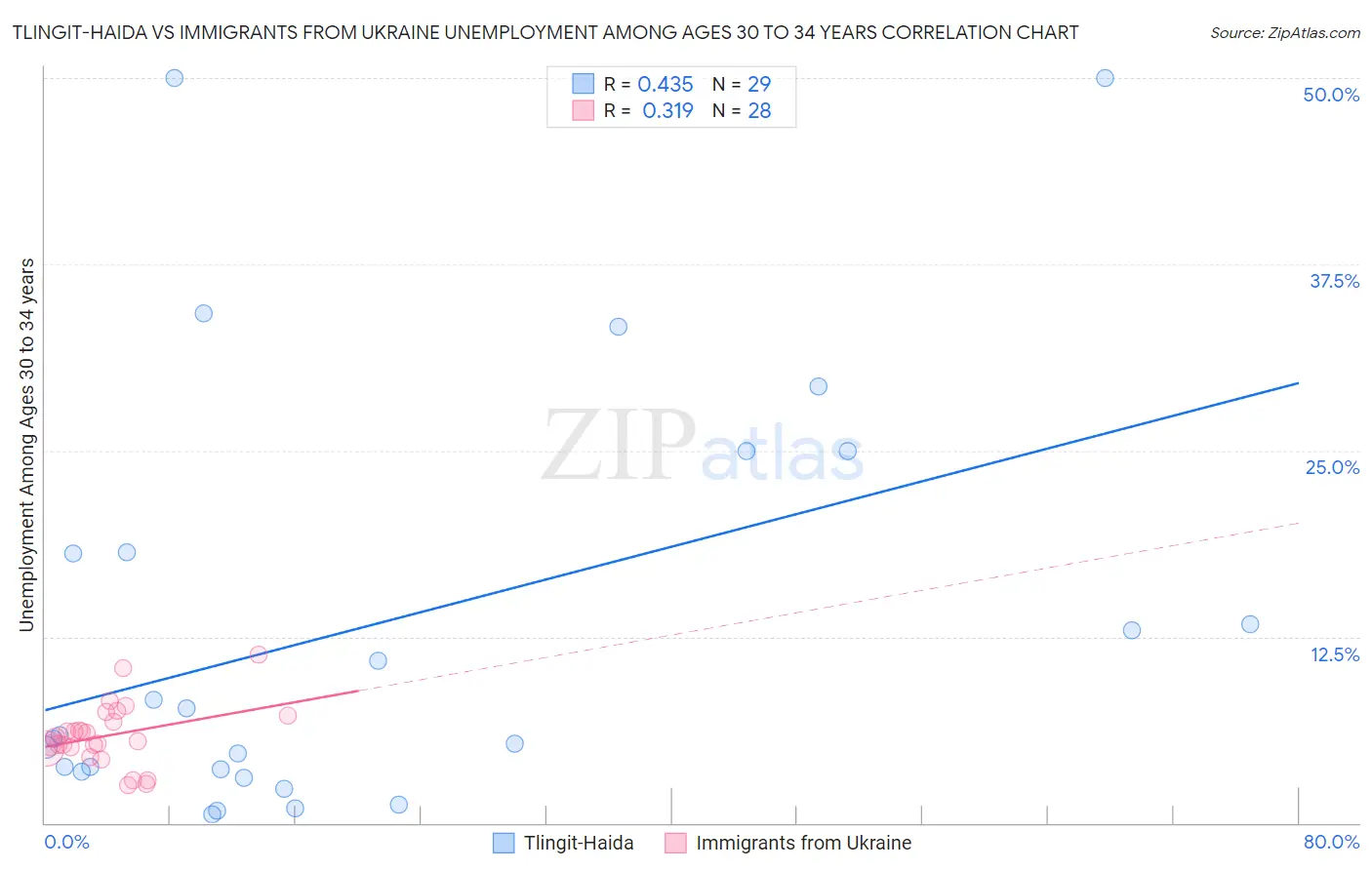 Tlingit-Haida vs Immigrants from Ukraine Unemployment Among Ages 30 to 34 years