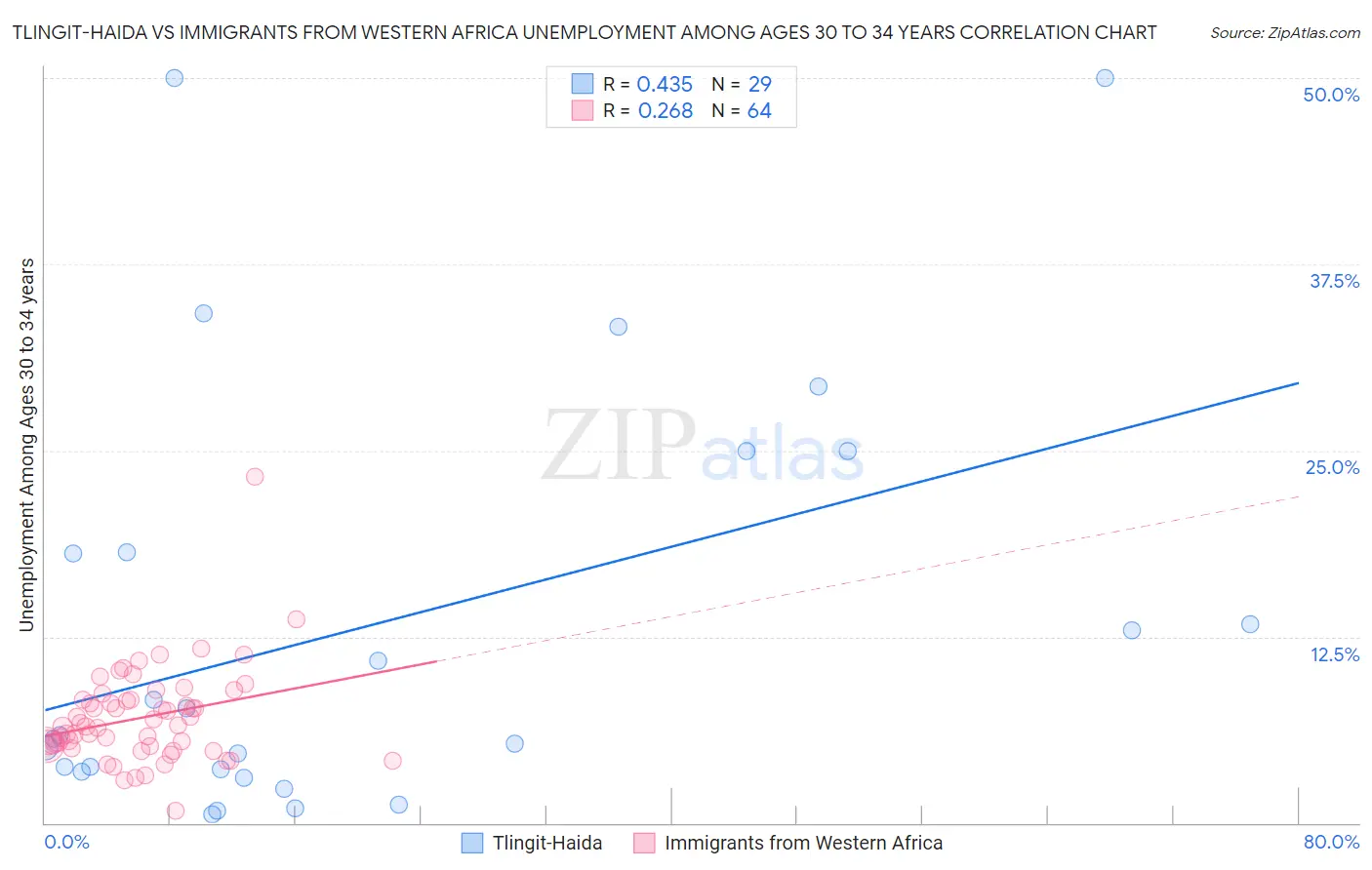 Tlingit-Haida vs Immigrants from Western Africa Unemployment Among Ages 30 to 34 years