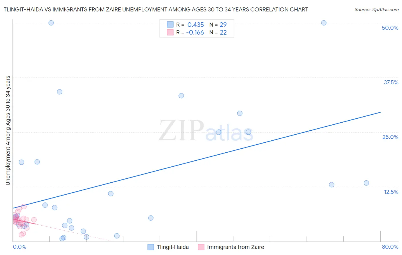 Tlingit-Haida vs Immigrants from Zaire Unemployment Among Ages 30 to 34 years